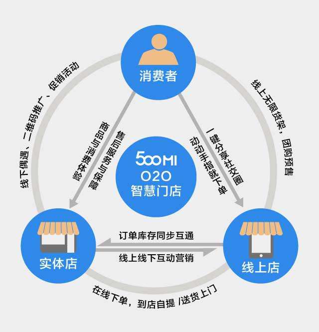 O2O门店与收银管理系统