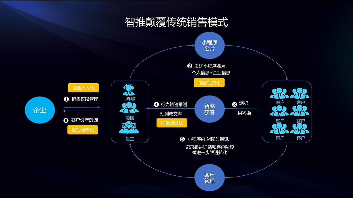 小程序商城分销系统