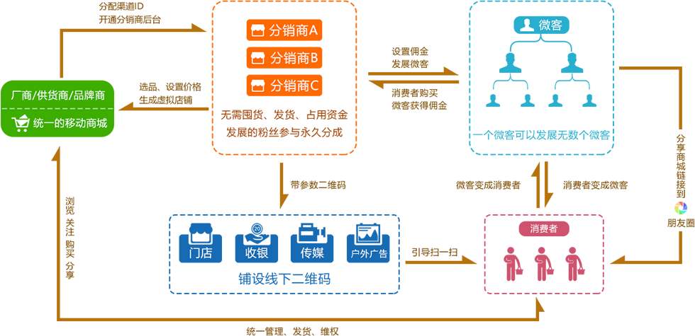 代理管理系统开发