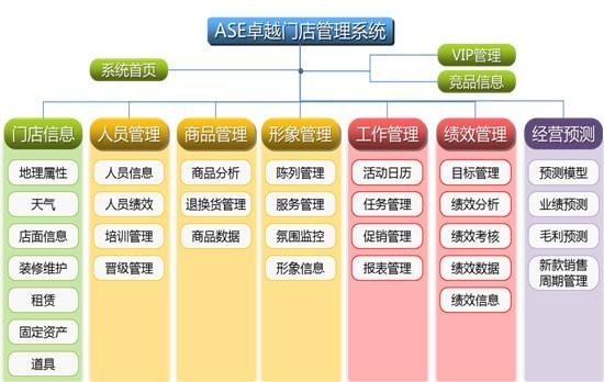 门店管理系统