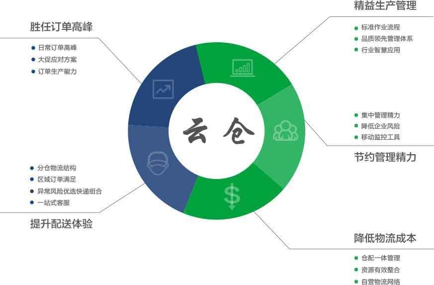 代理云仓系统