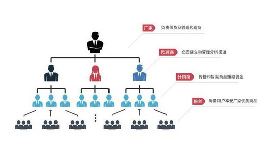 三级分销返利商城系统，社交商城三级销配送系统