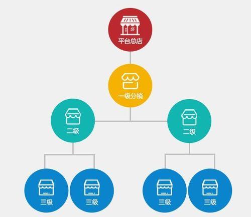 什么是手机微信三级分销商城 
